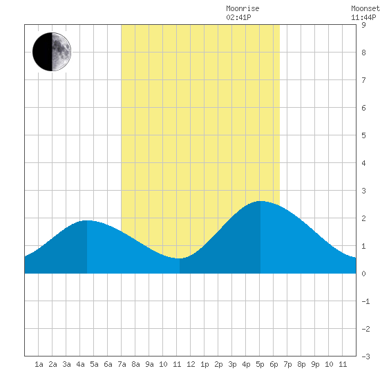 West Creek tide chart for Thursday, October 10, 2024