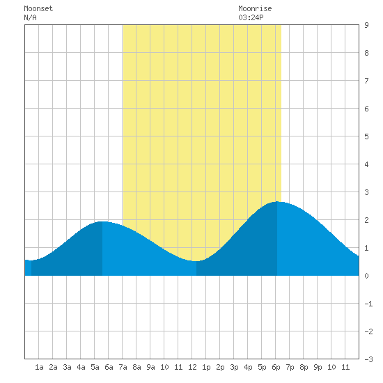 West Creek tide chart for Friday, October 11, 2024