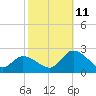 West Creek tide chart for Friday, October 11, 2024