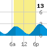 West Creek tide chart for Sunday, October 13, 2024