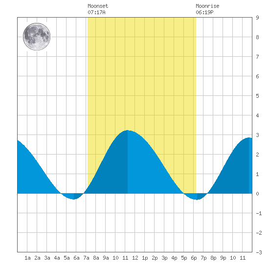 West Creek tide chart for Thursday, October 17, 2024