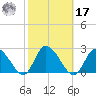 West Creek tide chart for Thursday, October 17, 2024