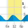 West Creek tide chart for Tuesday, October 1, 2024