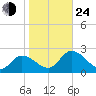 West Creek tide chart for Thursday, October 24, 2024