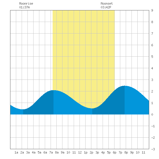 West Creek tide chart for Saturday, October 26, 2024