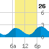 West Creek tide chart for Saturday, October 26, 2024
