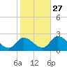 West Creek tide chart for Sunday, October 27, 2024