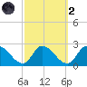 West Creek tide chart for Wednesday, October 2, 2024
