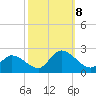 West Creek tide chart for Tuesday, October 8, 2024