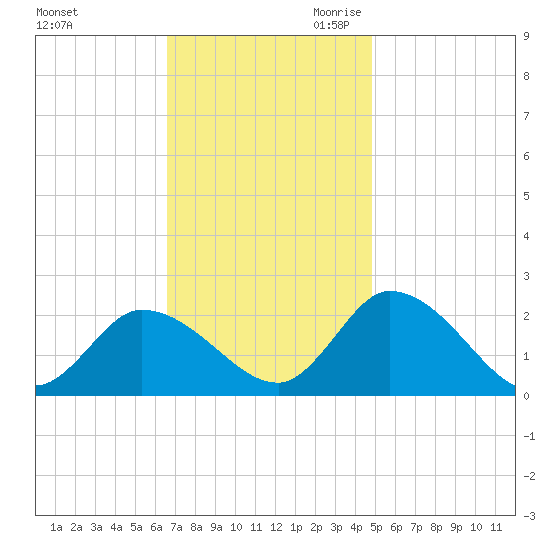 West Creek tide chart for Sunday, November 10, 2024