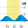 West Creek tide chart for Sunday, November 10, 2024