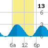 West Creek tide chart for Wednesday, November 13, 2024