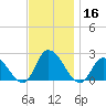 West Creek tide chart for Saturday, November 16, 2024