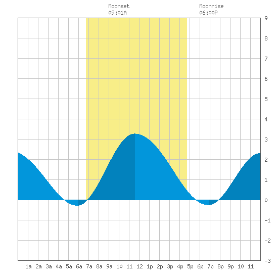 West Creek tide chart for Sunday, November 17, 2024