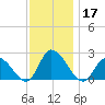 West Creek tide chart for Sunday, November 17, 2024