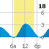 West Creek tide chart for Monday, November 18, 2024