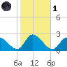 West Creek tide chart for Friday, November 1, 2024