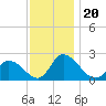 West Creek tide chart for Wednesday, November 20, 2024