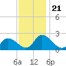 West Creek tide chart for Thursday, November 21, 2024