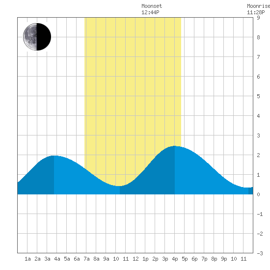 West Creek tide chart for Friday, November 22, 2024