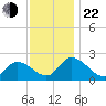 West Creek tide chart for Friday, November 22, 2024