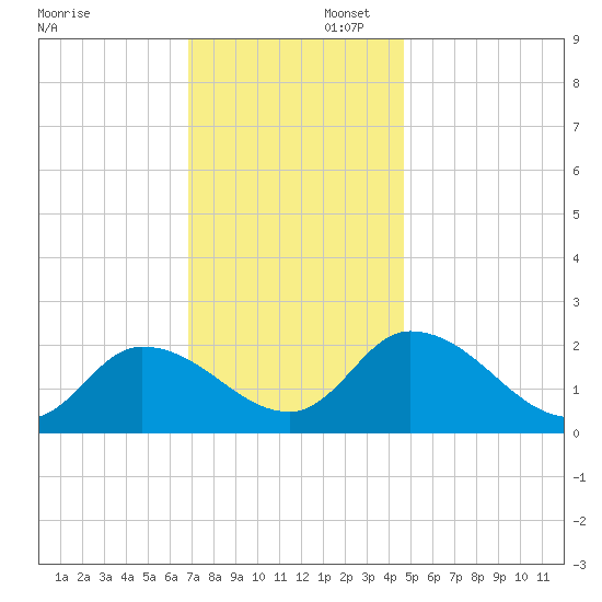 West Creek tide chart for Saturday, November 23, 2024
