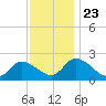 West Creek tide chart for Saturday, November 23, 2024