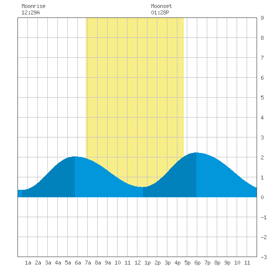 West Creek tide chart for Sunday, November 24, 2024