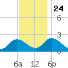 West Creek tide chart for Sunday, November 24, 2024