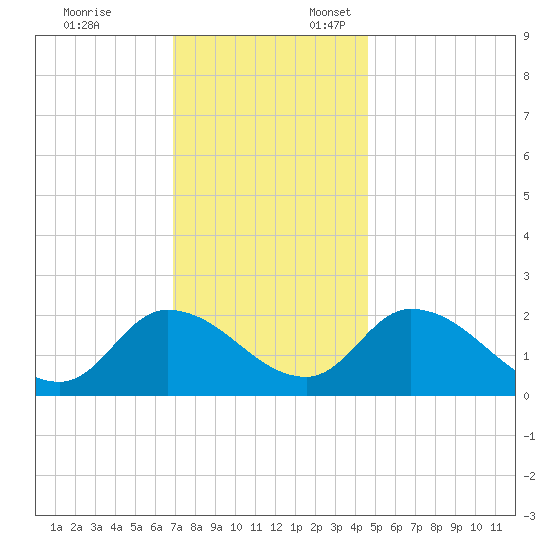 West Creek tide chart for Monday, November 25, 2024