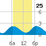 West Creek tide chart for Monday, November 25, 2024