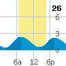 West Creek tide chart for Tuesday, November 26, 2024
