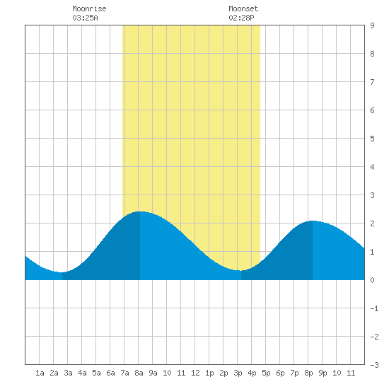 West Creek tide chart for Wednesday, November 27, 2024