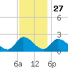 West Creek tide chart for Wednesday, November 27, 2024