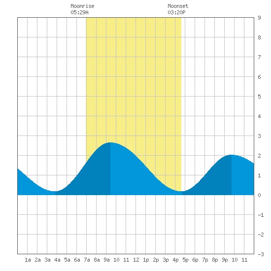 West Creek tide chart for Friday, November 29, 2024