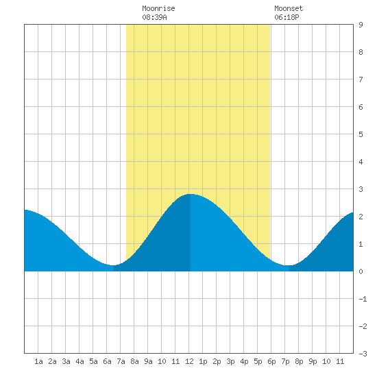 West Creek tide chart for Saturday, November 2, 2024