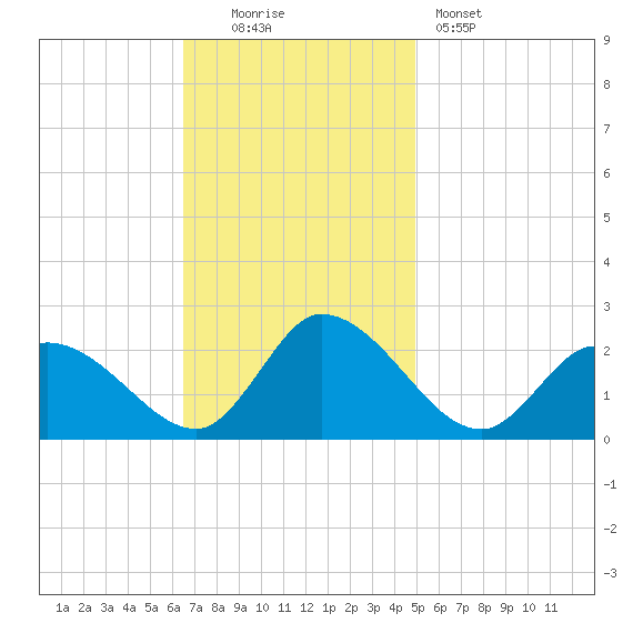 West Creek tide chart for Sunday, November 3, 2024