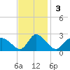 West Creek tide chart for Sunday, November 3, 2024