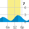 West Creek tide chart for Thursday, November 7, 2024