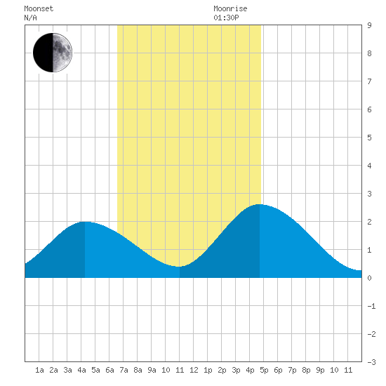 West Creek tide chart for Saturday, November 9, 2024