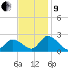 West Creek tide chart for Saturday, November 9, 2024
