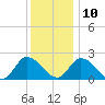 West Creek tide chart for Tuesday, December 10, 2024