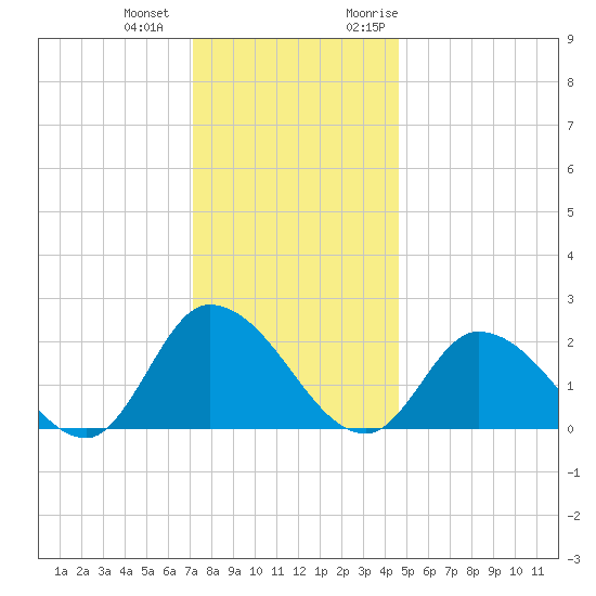 West Creek tide chart for Thursday, December 12, 2024