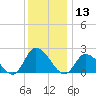 West Creek tide chart for Friday, December 13, 2024