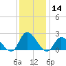 West Creek tide chart for Saturday, December 14, 2024