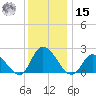 West Creek tide chart for Sunday, December 15, 2024