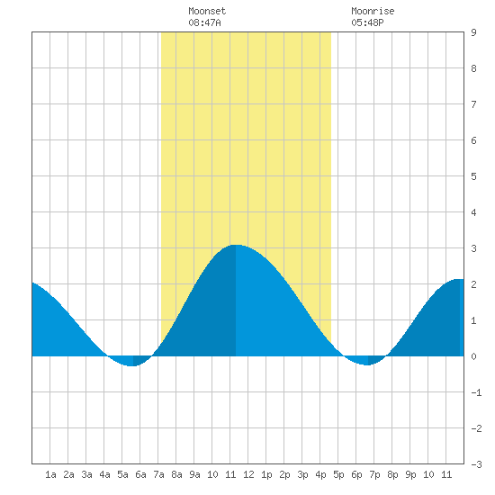 West Creek tide chart for Monday, December 16, 2024