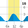 West Creek tide chart for Monday, December 16, 2024