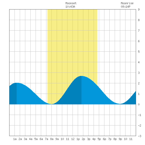 West Creek tide chart for Thursday, December 19, 2024