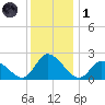 West Creek tide chart for Sunday, December 1, 2024